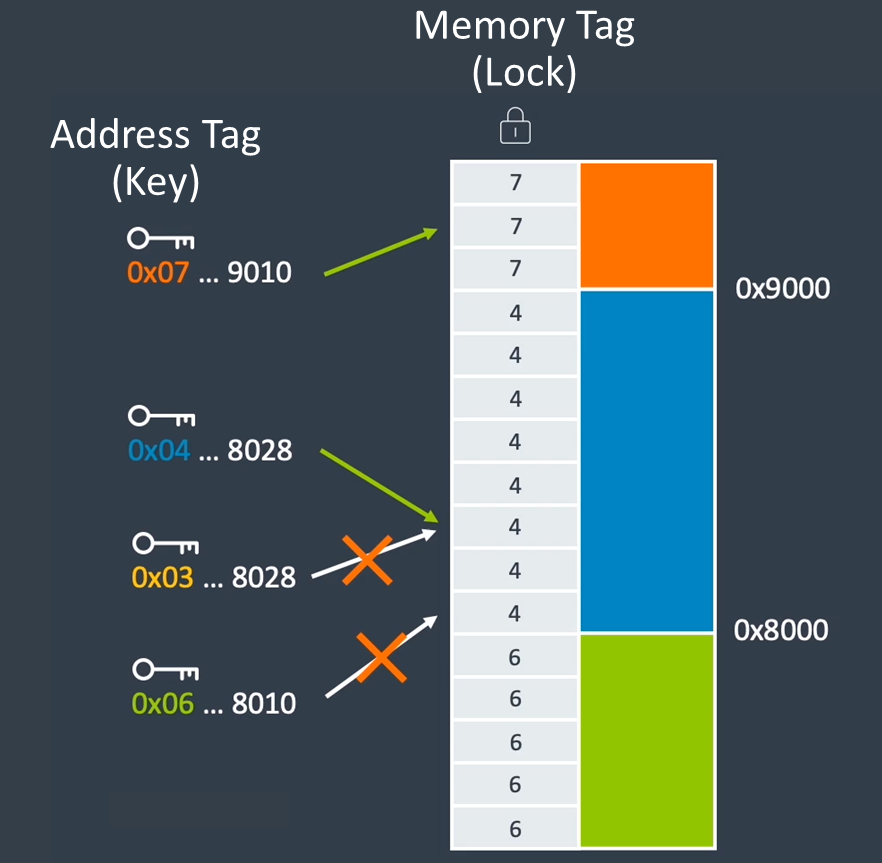 ARM Memory Tagging Extension (MET)