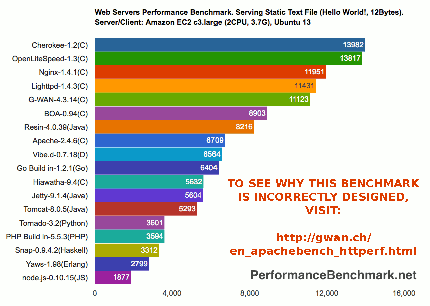unique benchmark testing