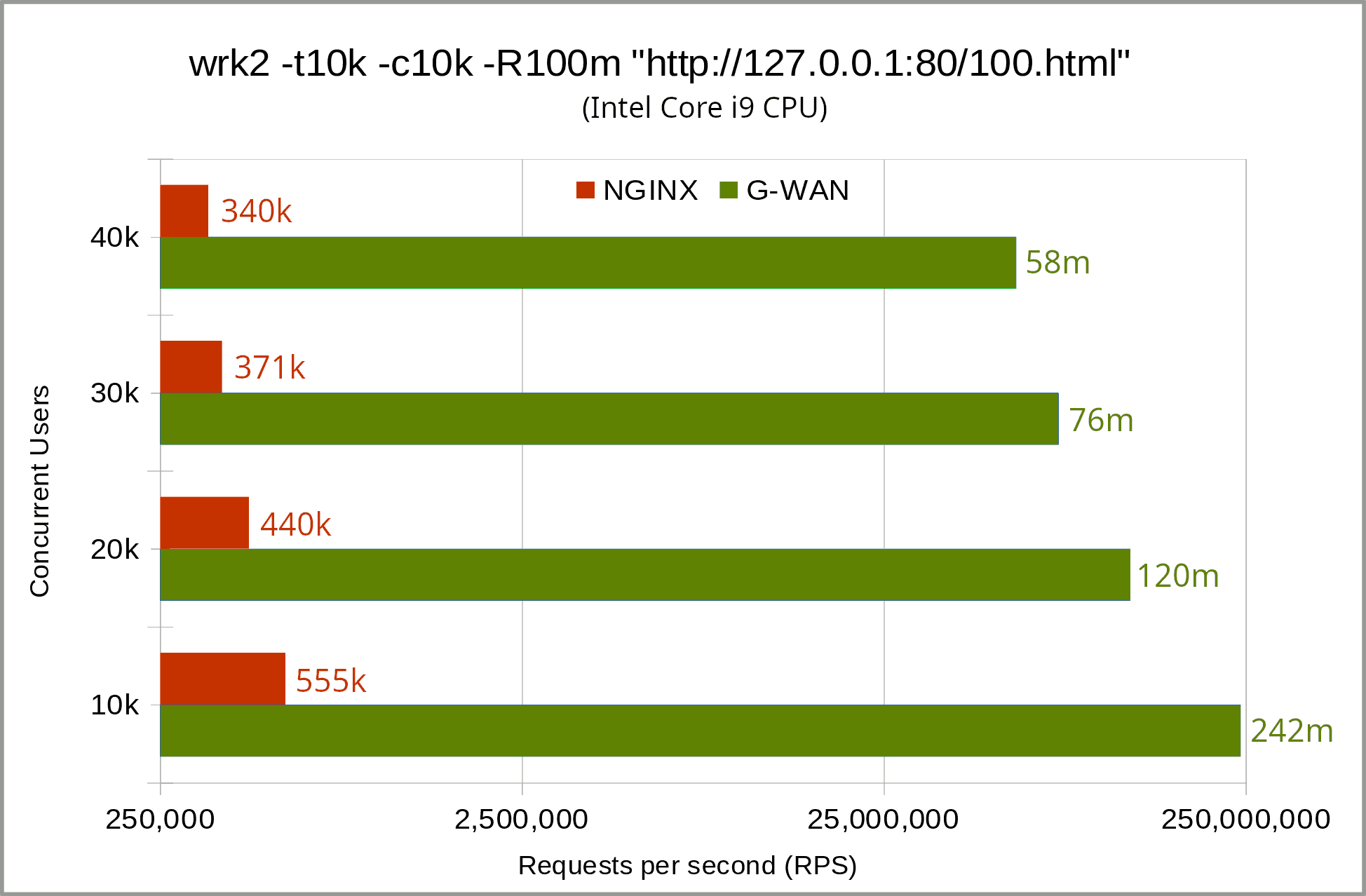 G-WAN serves a 100-byte uncached file at 242m RPS on an Intel Core i9 CPU.