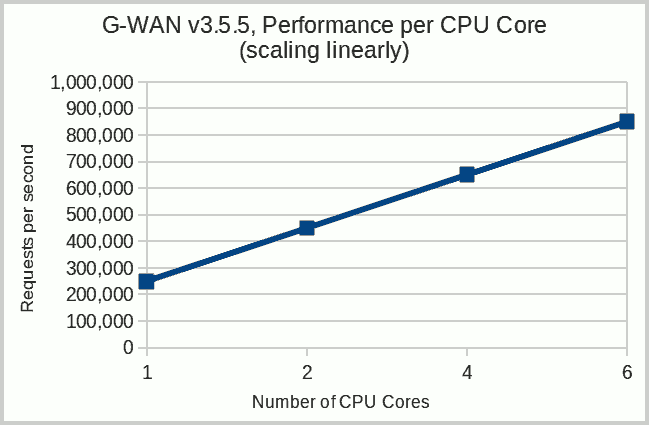 G-WAN scales linearly on multi-Core CPUs