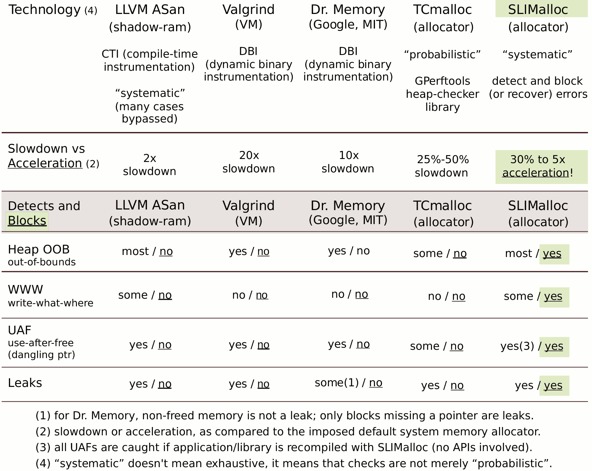 'C Memory-Safety' has been achived by GOOGLE, and 4 others with SLIMalloc